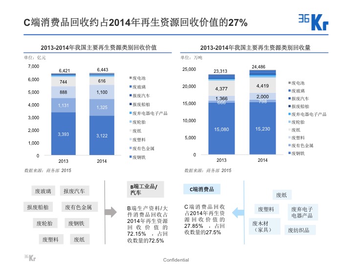 【氪研室】廢品回收&二手交易深度行研（一）變廢為寶的時(shí)機(jī)已到？