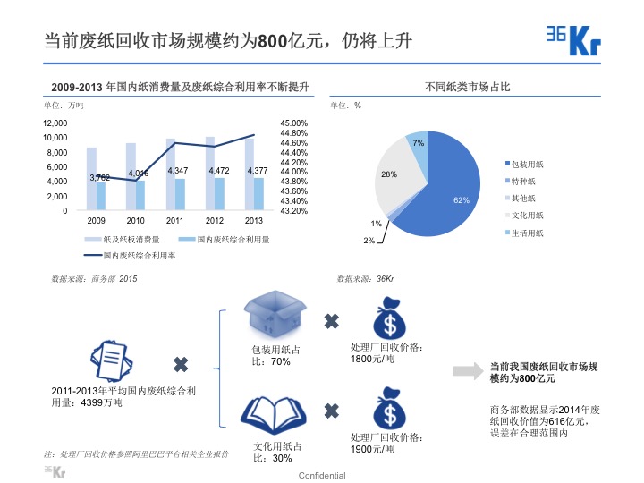 【氪研室】廢品回收&二手交易深度行研（一）變廢為寶的時(shí)機(jī)已到？