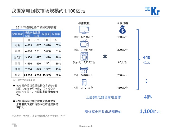 【氪研室】廢品回收&二手交易深度行研（一）變廢為寶的時(shí)機(jī)已到？