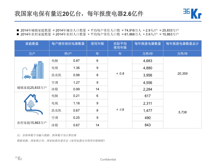 【氪研室】廢品回收&二手交易深度行研（一）變廢為寶的時(shí)機(jī)已到？